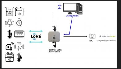 Energiekreise der VG