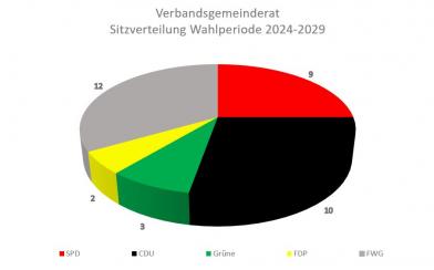 Verbandsgemeinderat 2024